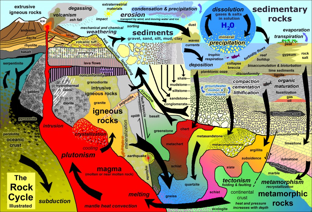The rock cycle